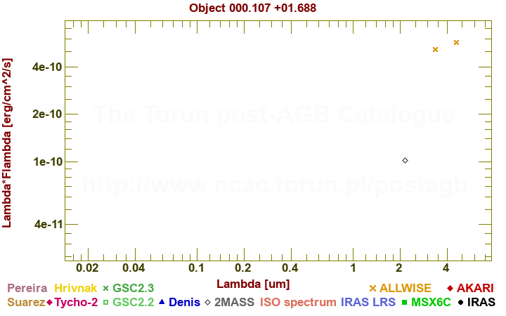 SED diagram erg cm-2 s-1