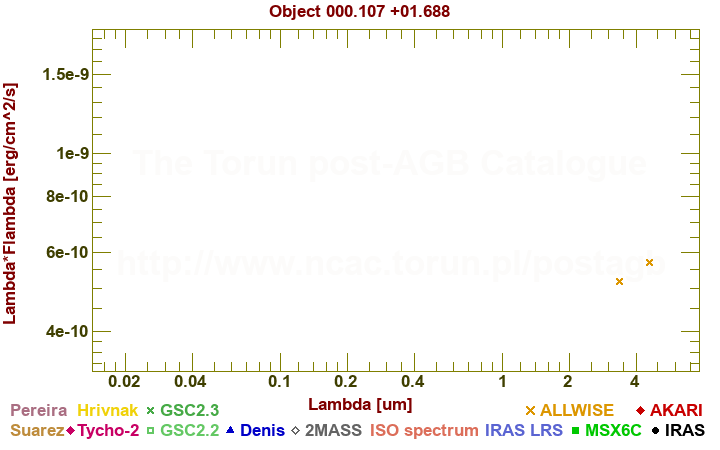 SED diagram erg cm-2 s-1