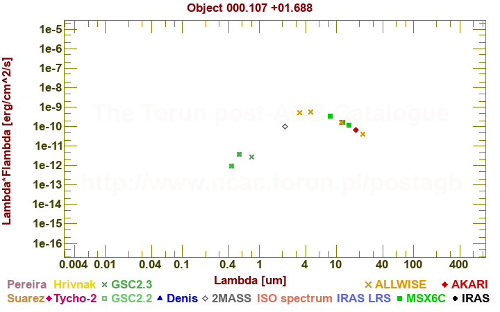 SED diagram erg cm-2 s-1