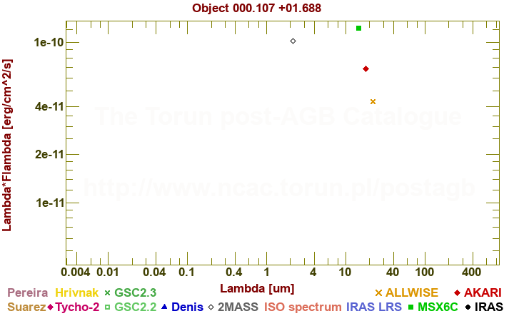 SED diagram erg cm-2 s-1