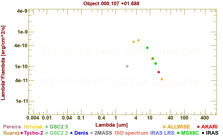 SED diagram erg cm-2 s-1