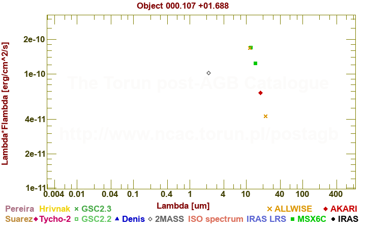 SED diagram erg cm-2 s-1