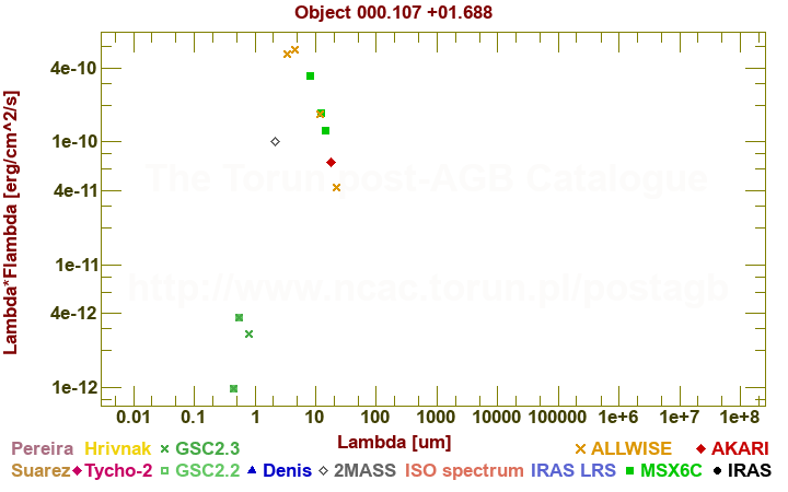 SED diagram erg cm-2 s-1