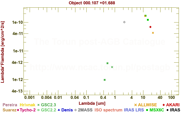 SED diagram erg cm-2 s-1