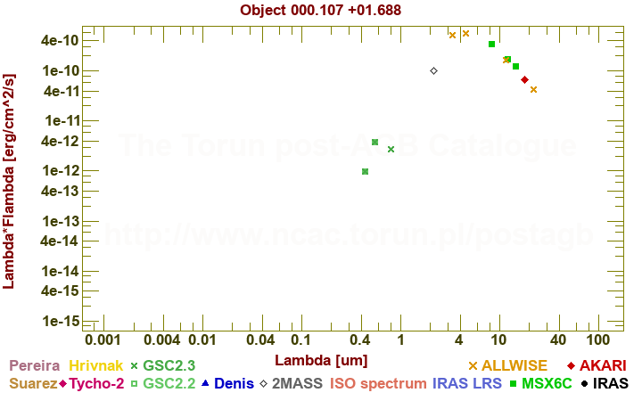 SED diagram erg cm-2 s-1