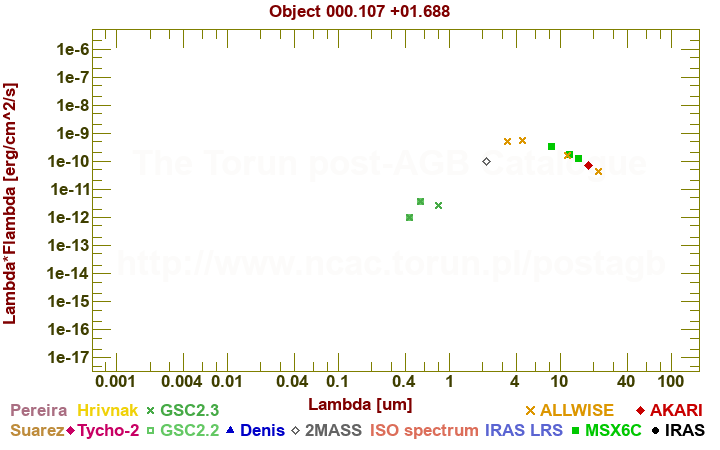 SED diagram erg cm-2 s-1