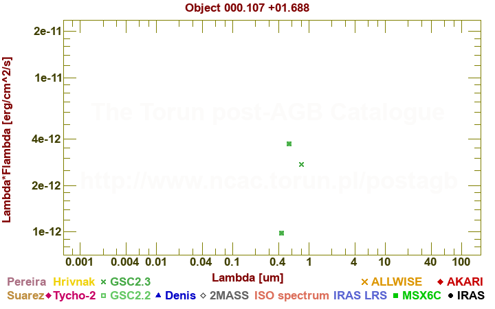 SED diagram erg cm-2 s-1