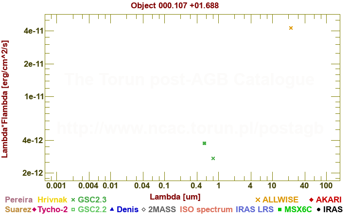 SED diagram erg cm-2 s-1