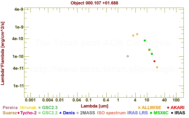 SED diagram erg cm-2 s-1