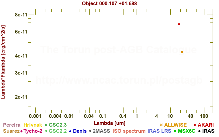 SED diagram erg cm-2 s-1