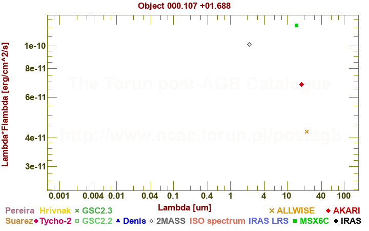 SED diagram erg cm-2 s-1