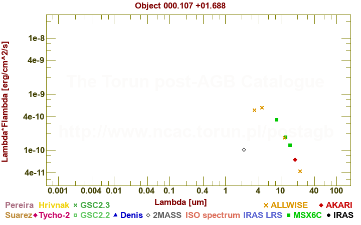 SED diagram erg cm-2 s-1