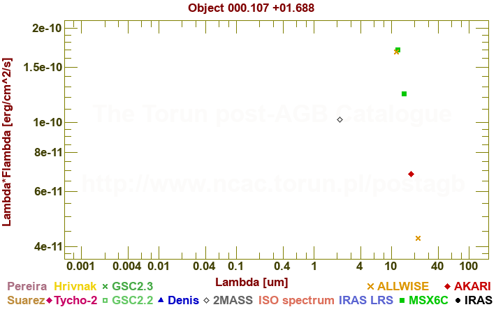 SED diagram erg cm-2 s-1