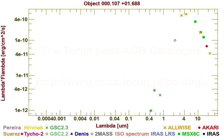 SED diagram erg cm-2 s-1