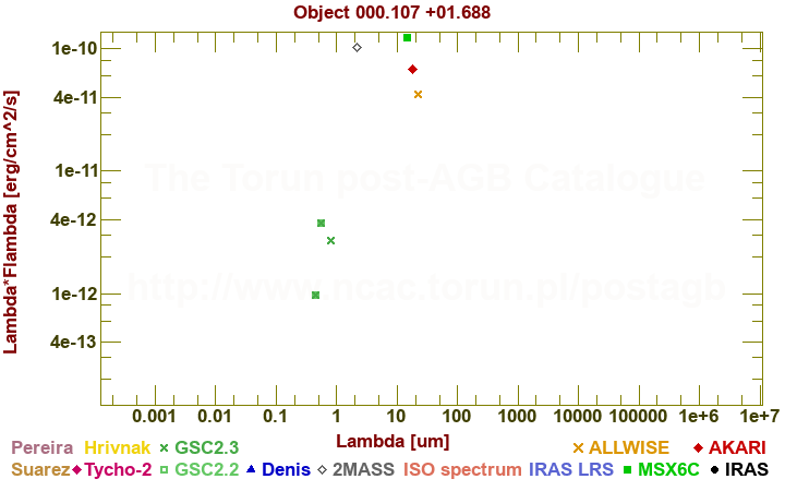 SED diagram erg cm-2 s-1