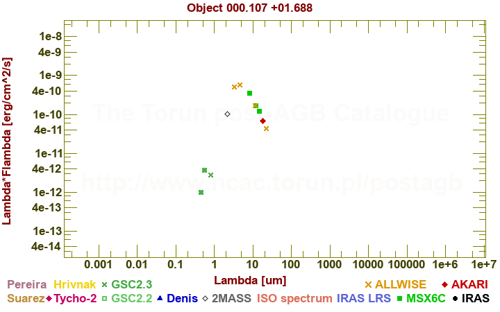 SED diagram erg cm-2 s-1