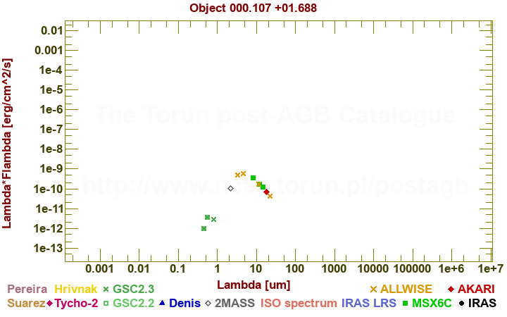 SED diagram erg cm-2 s-1