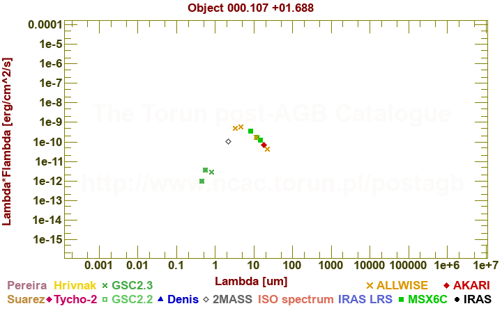 SED diagram erg cm-2 s-1