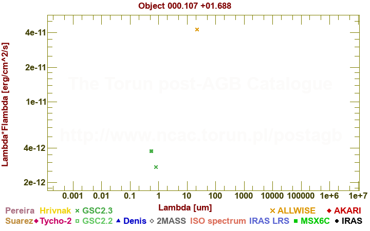 SED diagram erg cm-2 s-1