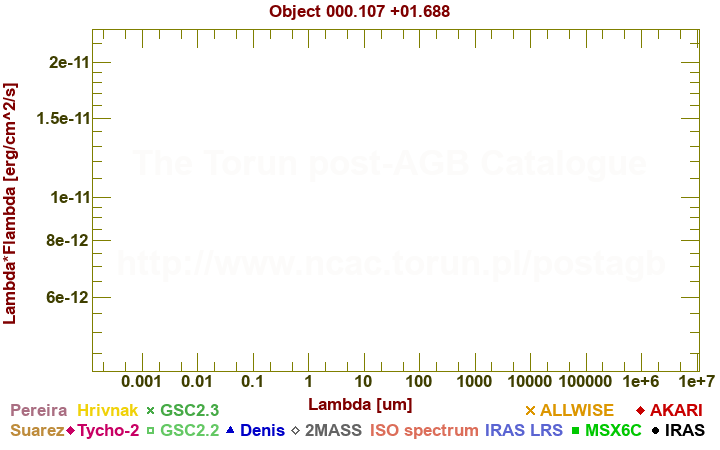 SED diagram erg cm-2 s-1