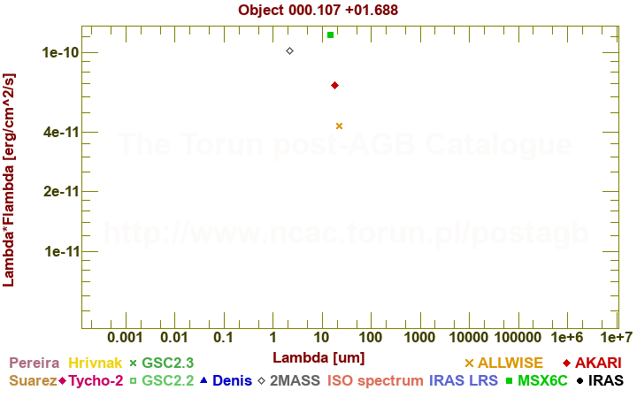 SED diagram erg cm-2 s-1