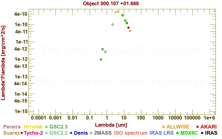 SED diagram erg cm-2 s-1