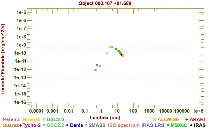 SED diagram erg cm-2 s-1