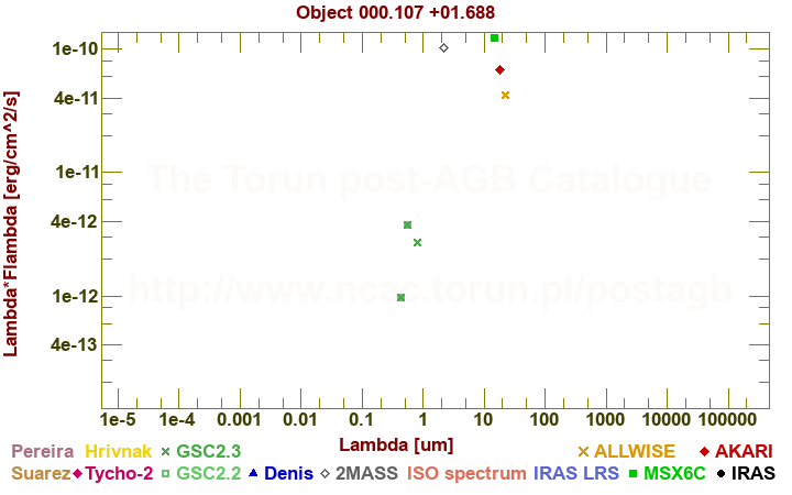 SED diagram erg cm-2 s-1