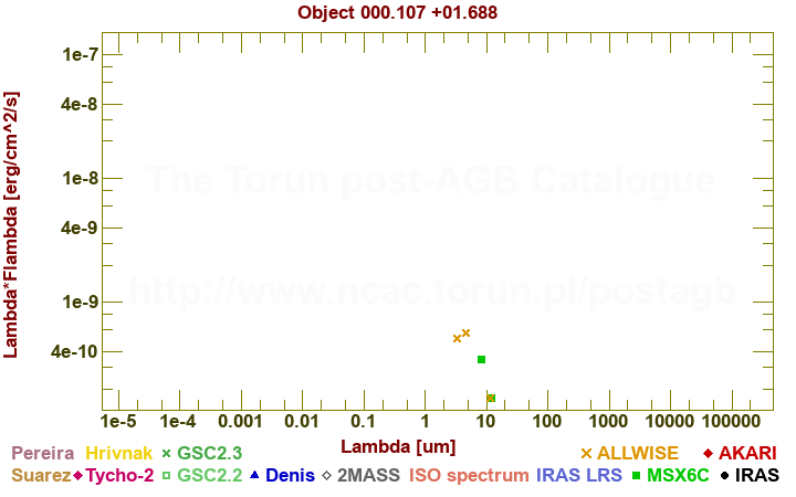 SED diagram erg cm-2 s-1