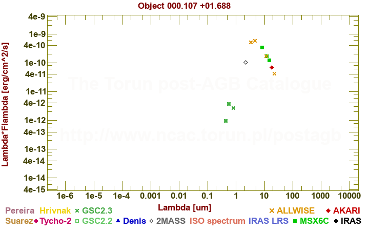 SED diagram erg cm-2 s-1