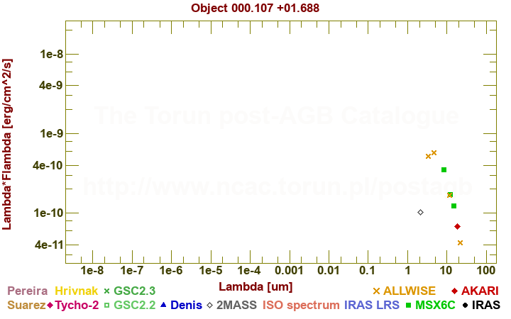 SED diagram erg cm-2 s-1