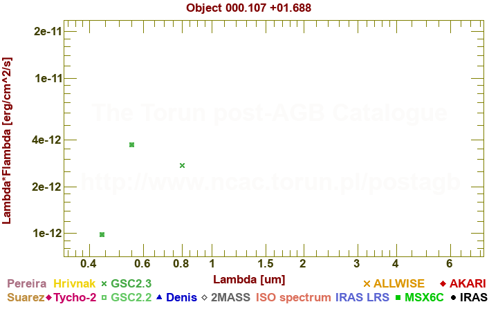 SED diagram erg cm-2 s-1