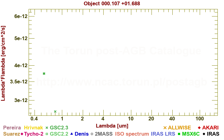 SED diagram erg cm-2 s-1