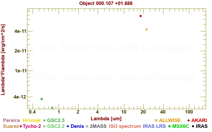 SED diagram erg cm-2 s-1