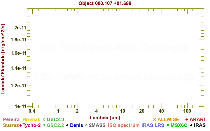 SED diagram erg cm-2 s-1