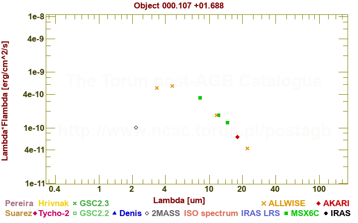 SED diagram erg cm-2 s-1