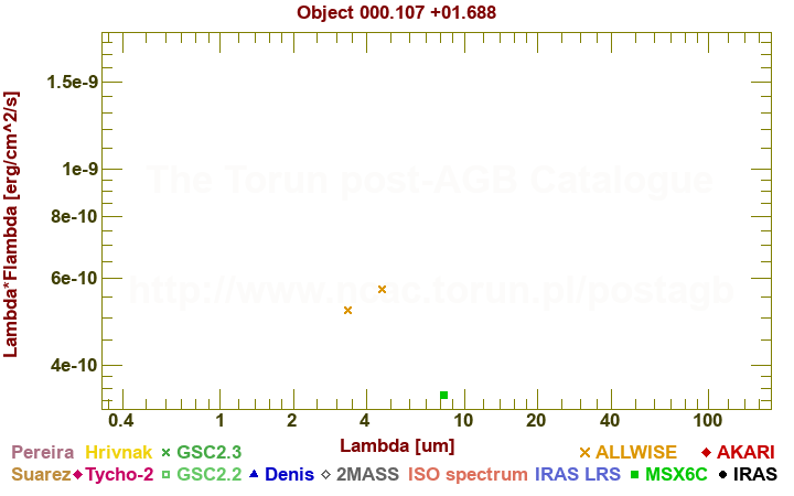 SED diagram erg cm-2 s-1