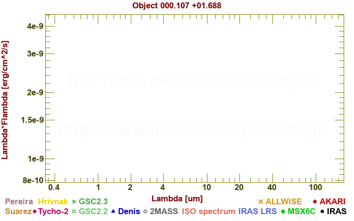 SED diagram erg cm-2 s-1