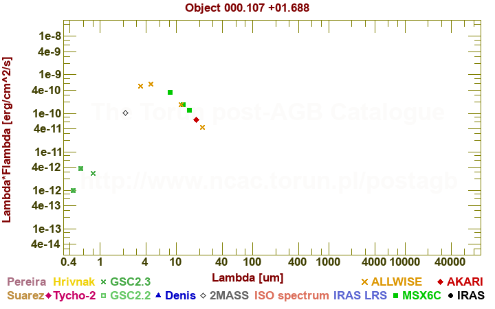 SED diagram erg cm-2 s-1