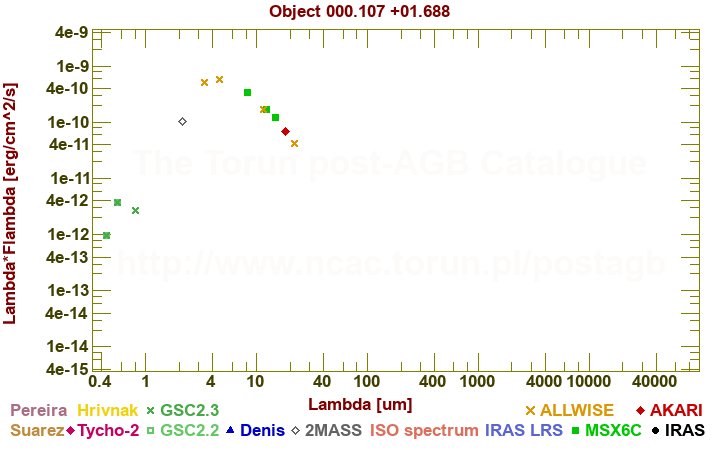 SED diagram erg cm-2 s-1