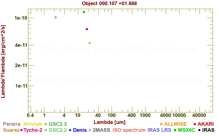 SED diagram erg cm-2 s-1