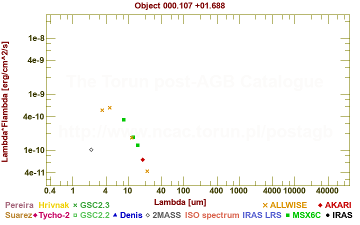 SED diagram erg cm-2 s-1