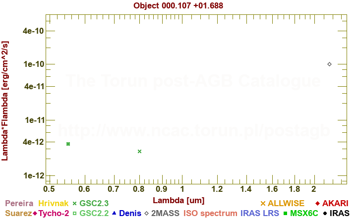 SED diagram erg cm-2 s-1