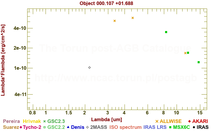 SED diagram erg cm-2 s-1