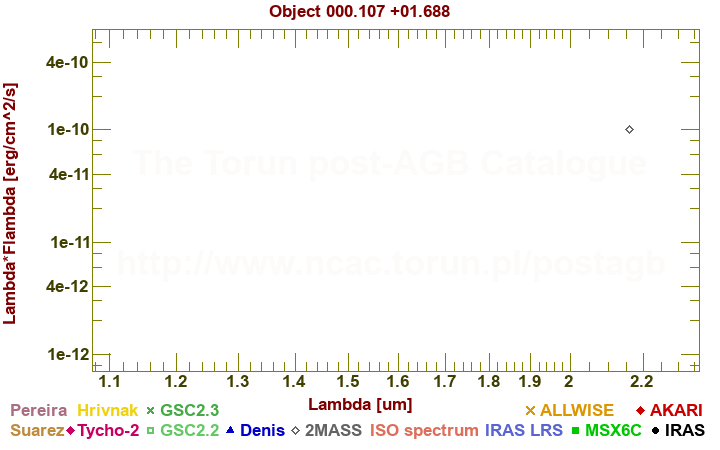 SED diagram erg cm-2 s-1