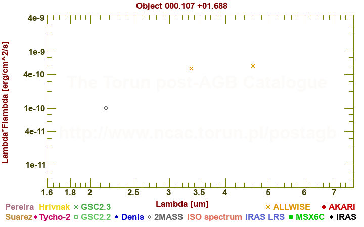 SED diagram erg cm-2 s-1