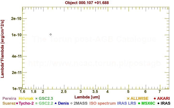 SED diagram erg cm-2 s-1