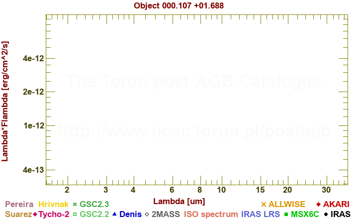 SED diagram erg cm-2 s-1