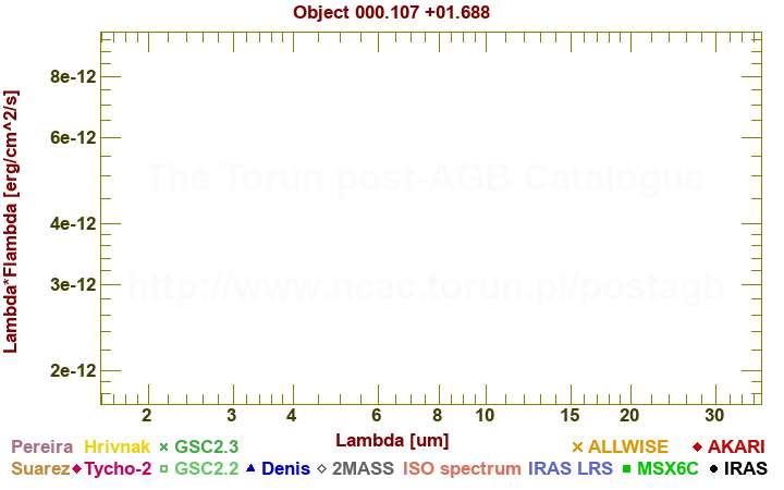 SED diagram erg cm-2 s-1