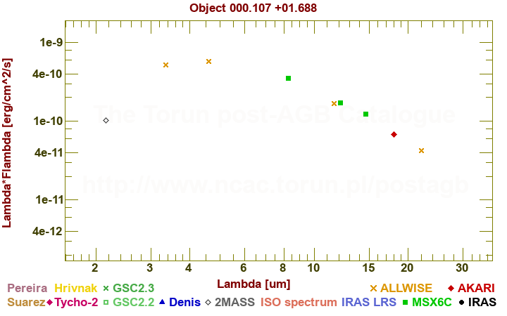 SED diagram erg cm-2 s-1